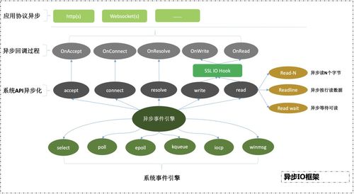 愛奇藝如何利用網(wǎng)絡(luò)協(xié)程技術(shù)構(gòu)建高并發(fā)架構(gòu) 開發(fā)者技術(shù)前線的深度解析